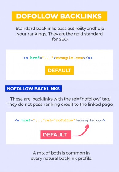 Dofollow vs Nofollow