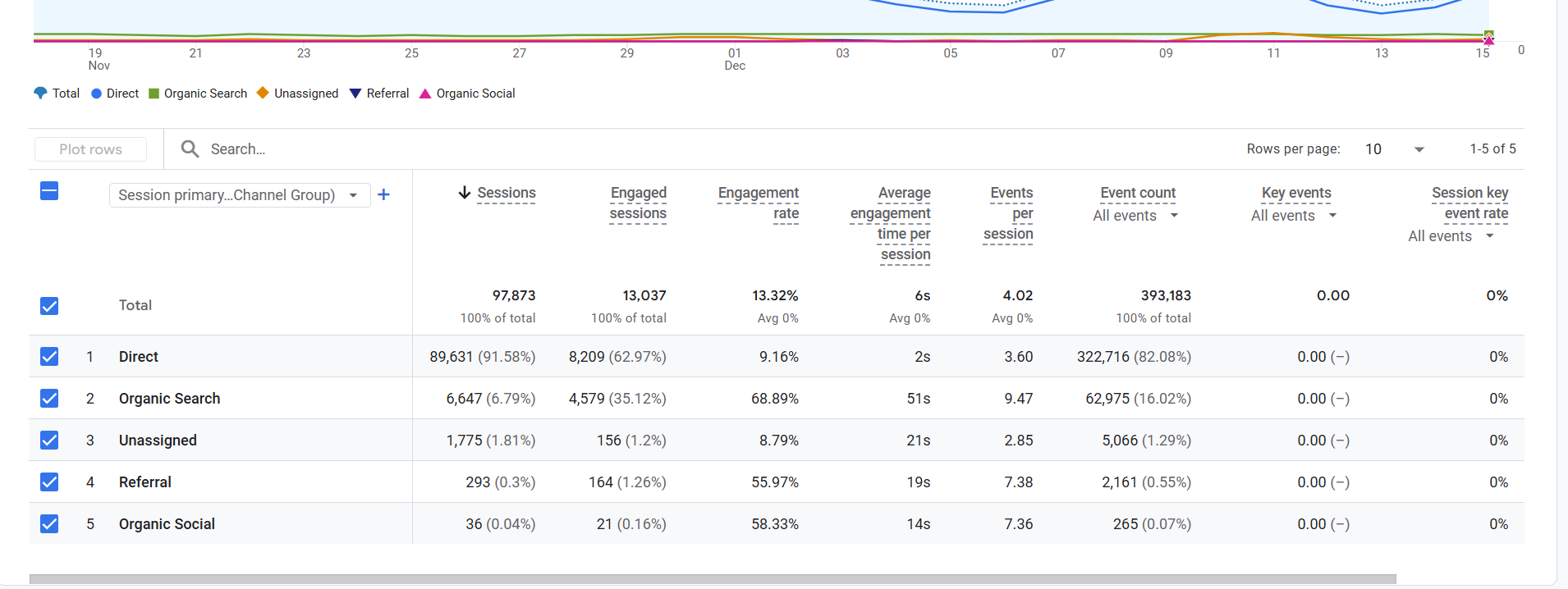 What Is Bounce Rate in SEO? GA4 Definition, Benchmarks & Fixes