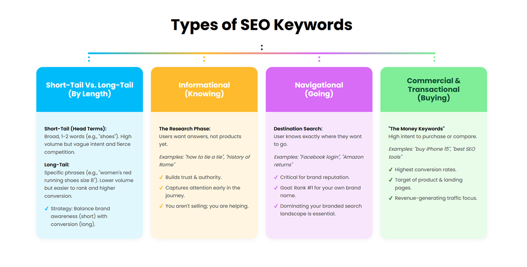 Types of SEO Keywords